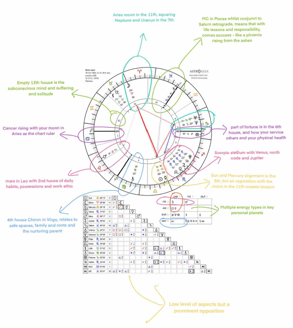 Virtual Full Birth Chart Reading - Complete Cosmic Blueprint